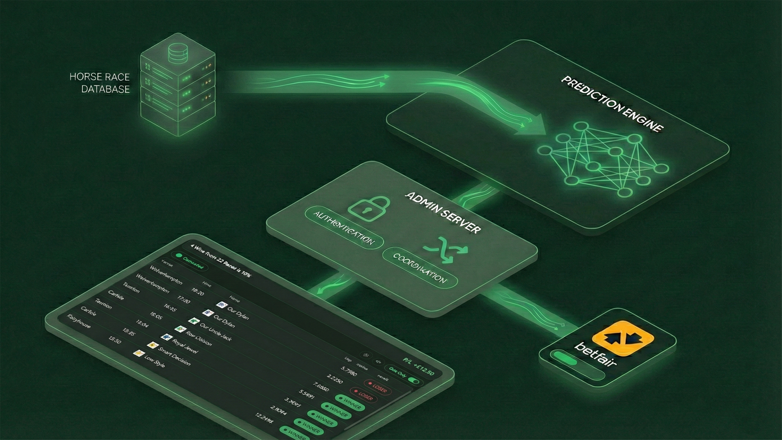 AutoBetMaker architecture